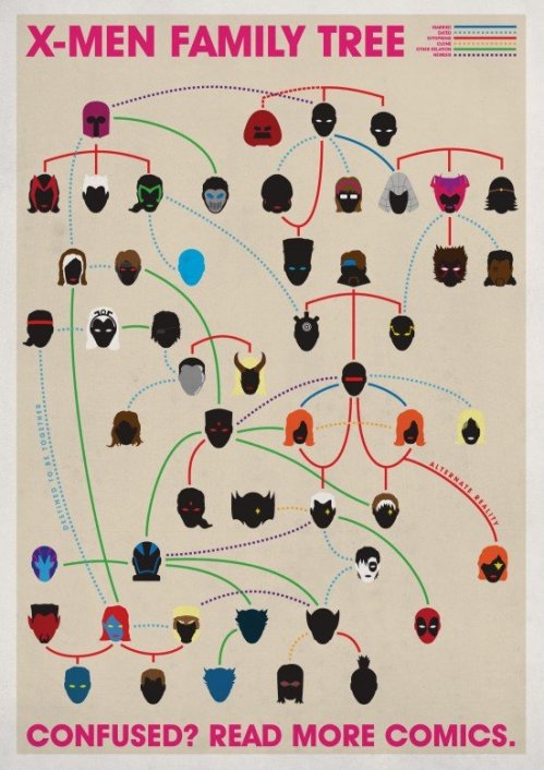 family tree of The X-Men: